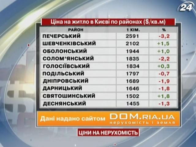 Ціни на житло в Києві - 22 грудня 2012 - Телеканал новин 24