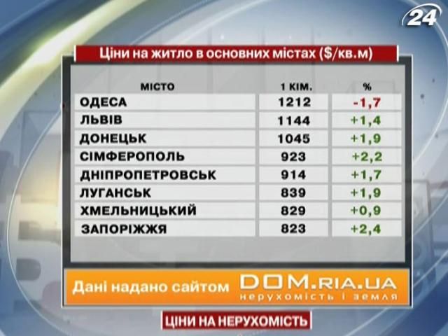 Цены на жилье в основных городах Украины - 22 декабря 2012 - Телеканал новин 24