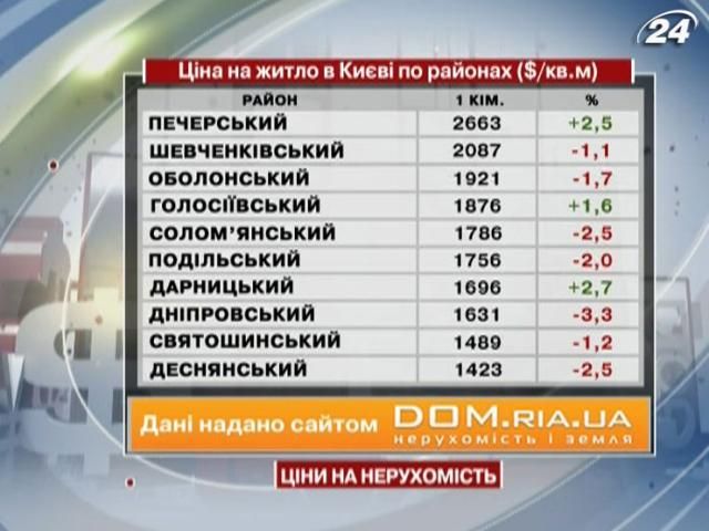 Ціни на житло в Києві - 12 січня 2013 - Телеканал новин 24