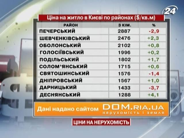 Ціни на житло в Києві - 26 січня 2013 - Телеканал новин 24