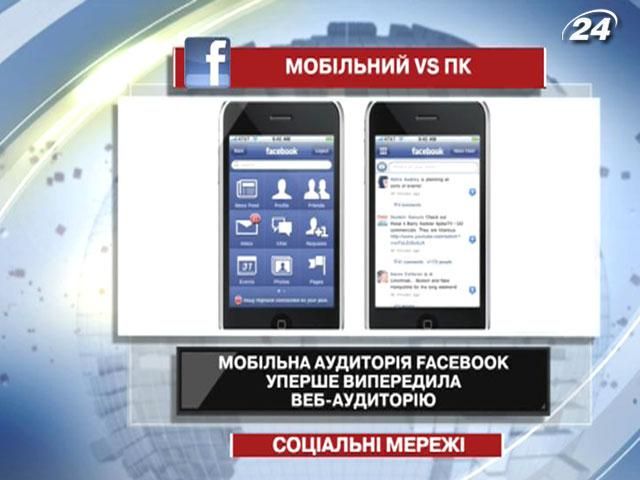 На Facebook більше заходять через смартфони, ніж через комп'ютери