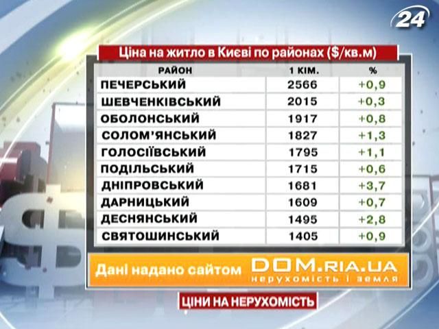 Ціни на нерухомість у Києві - 2 лютого 2013 - Телеканал новин 24