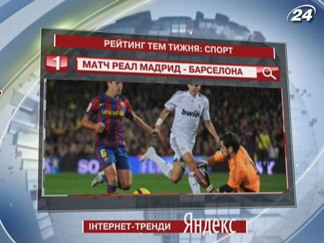 Матч "Реал Мадрид" - "Барселона" - топовя спортивная тема "Яндекса"