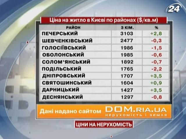 Ціни на житло в Києві - 16 лютого 2013 - Телеканал новин 24