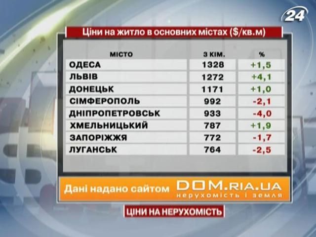 Ціни на житло в основних містах України - 16 лютого 2013 - Телеканал новин 24 Ціни на житло в основних містах України - 16 лютого 2013 - Телеканал новин 24