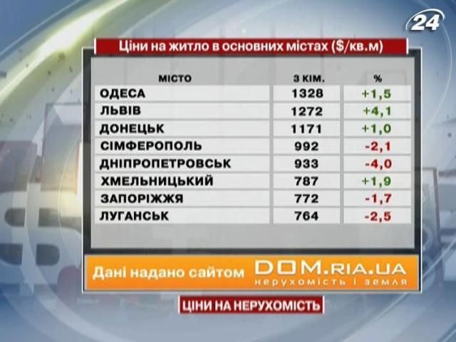 Ціни на житло в основних містах України - 16 лютого 2013 - Телеканал новин 24