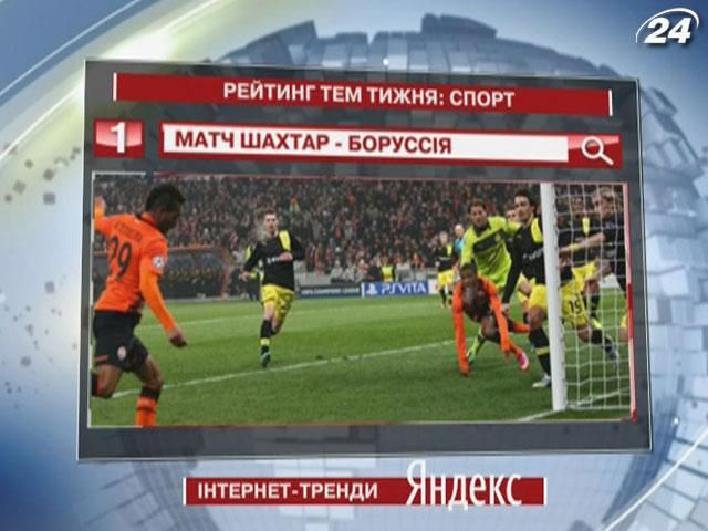 Матч "Шахтер - Боруссия" - самая популяраня спортивная тема в "Яндексе"