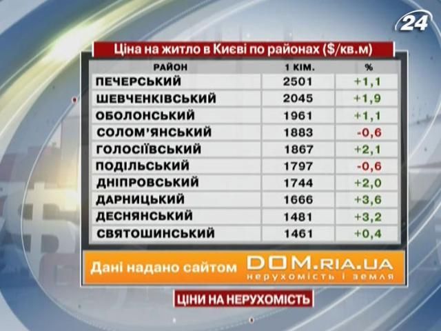 Ціни на житло в Києві - 23 лютого 2013 - Телеканал новин 24