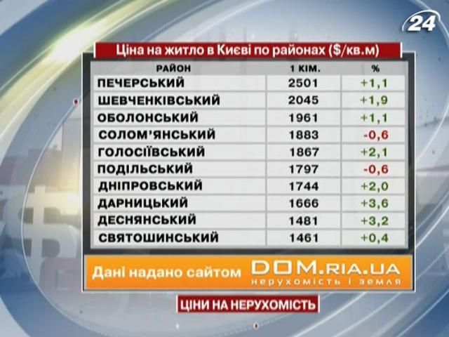 Цены на жилье в Киеве - 23 февраля 2013 - Телеканал новин 24