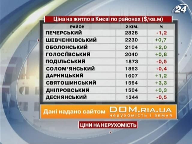 Ціни на житло у Києві - 2 березня 2013 - Телеканал новин 24