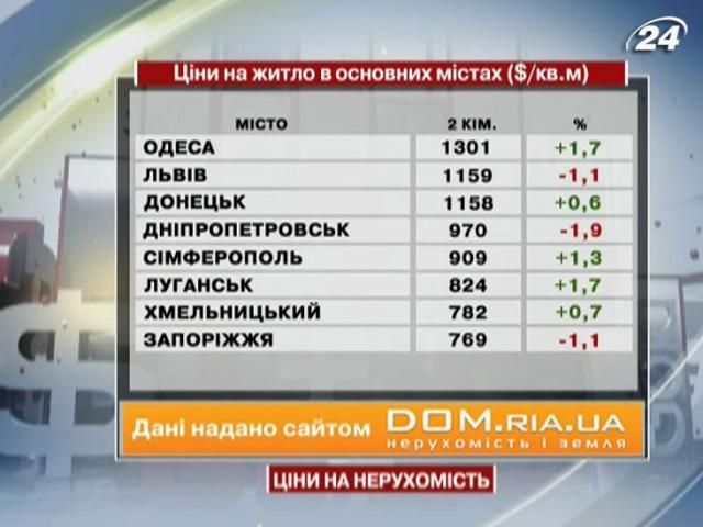 Ціни на житло в основних містах України - 2 березня 2013 - Телеканал новин 24