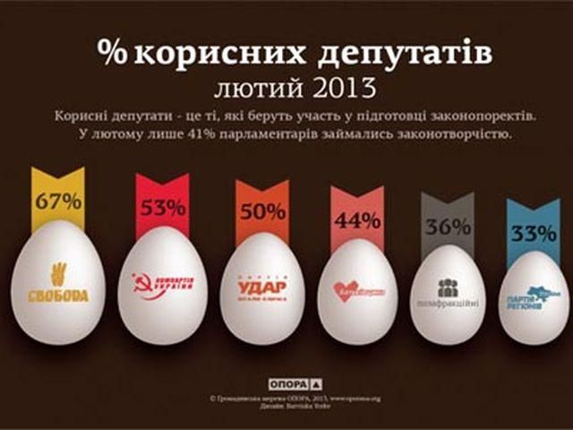 Половина депутатів ухилялась від законотворчої діяльності у лютому Половина депутатів ухилялась від законотворчої діяльності у лютому