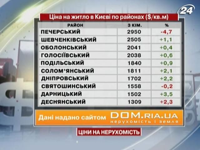 Ціни на житло в Києві - 9 березня 2013 - Телеканал новин 24