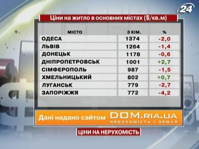 Ціни на житло в основних містах України - 9 березня 2013 - Телеканал новин 24