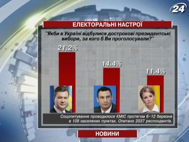 Якби українці мали обирати Президента сьогодні, вони б обрали Януковича