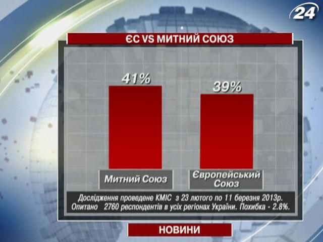 Украинцы почти одинаково поддерживают ЕС и Таможенный союз