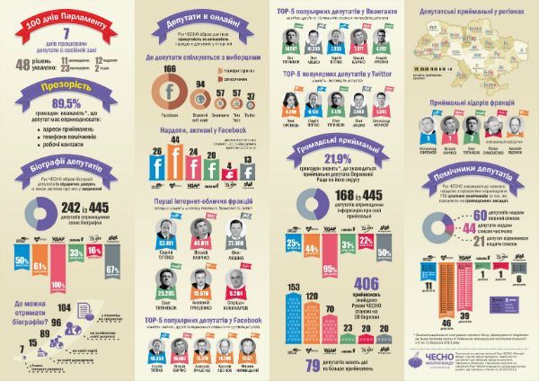 Нардепы из 100 дней работали в Раде только 7 Нардепы из 100 дней работали в Раде только 7
