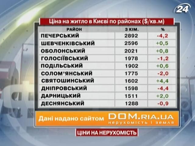 Ціни на житло в Києві - 30 березня 2013 - Телеканал новин 24