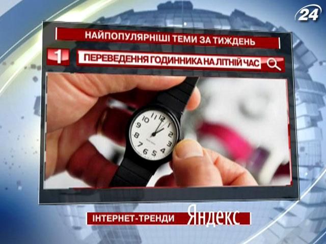 Найпопулярнішою темою у "Яндексі" став перехід на літній час