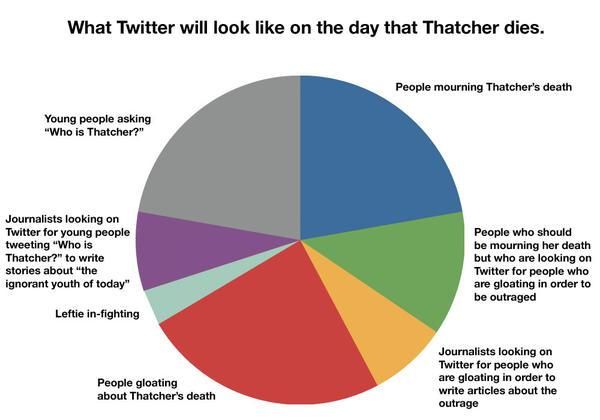 Twitter-юзеры в декабре нарисовали инфографику, как будут выглядеть соцсети в день смерти Тэтчер