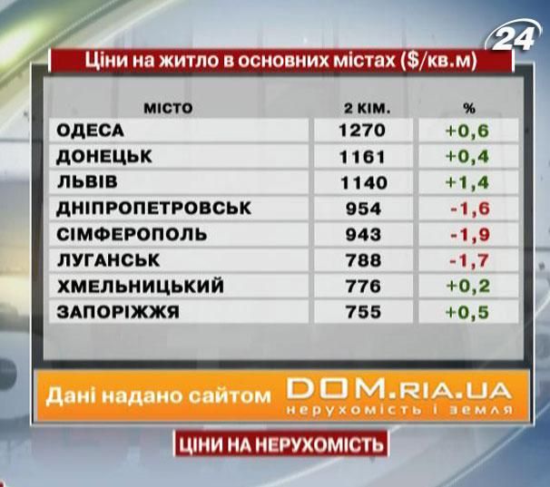 Ціни на нерухомість в основних містах України - 13 квітня 2013 - Телеканал новин 24