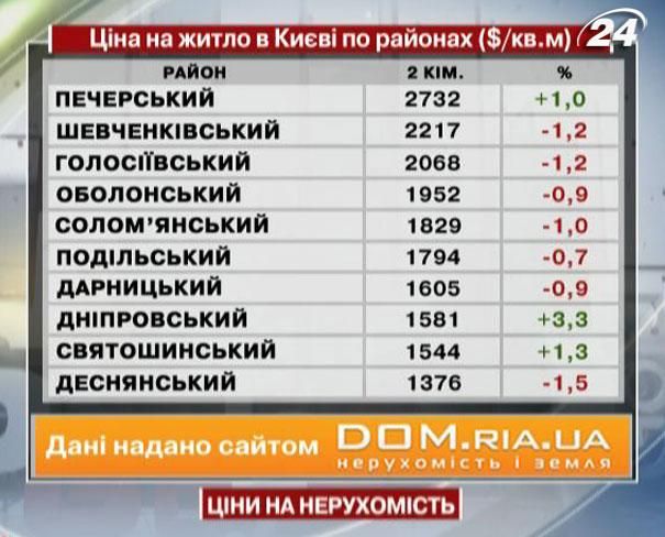 Ціни на нерухомість у Києві - 13 квітня 2013 - Телеканал новин 24