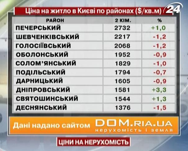 Цены на недвижимость в Киеве - 13 апреля 2013 - Телеканал новин 24