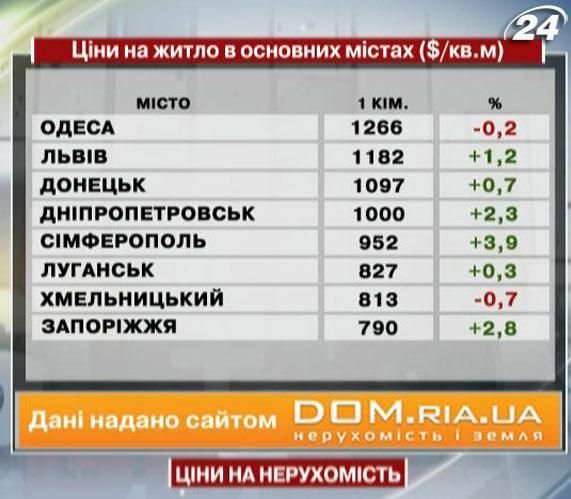 Ціни на нерухомість в основних містах України - 27 квітня 2013 - Телеканал новин 24