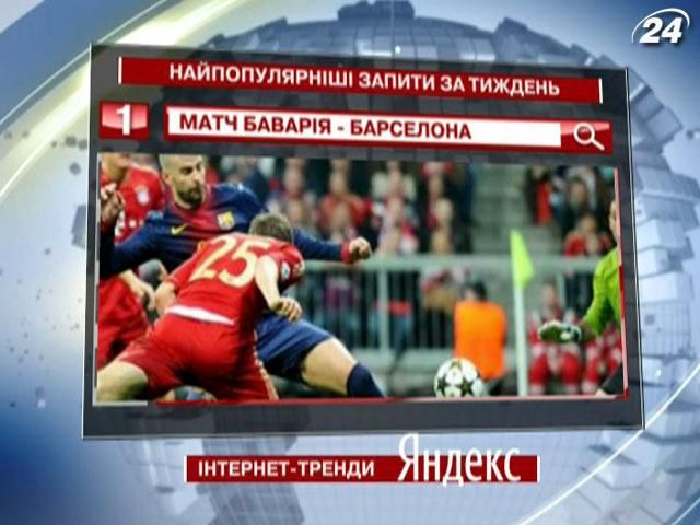 Матч “Баварії” та “Барселони” - найпопулярніший запит у “Яндексі”