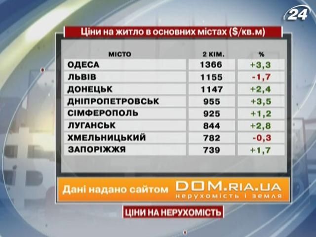 Ціни на житло в основних містах України - 4 травня 2013 - Телеканал новин 24