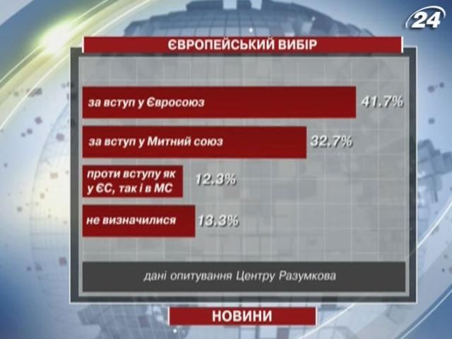 Большинство украинцев поддерживает вступление в ЕС, а не в ТС, - опрос