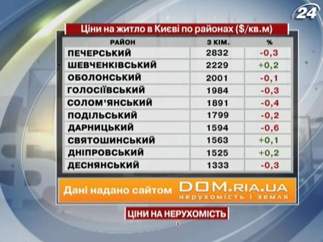 Ціни на житло в Києві - 1 червня 2013 - Телеканал новин 24