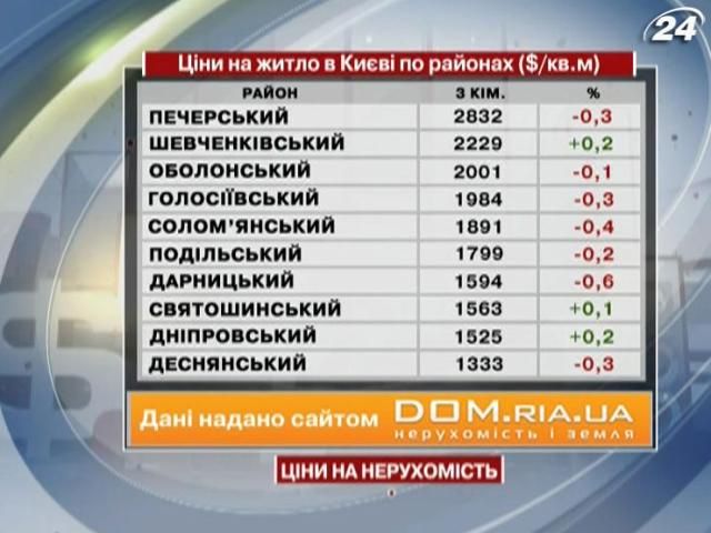 Цены на жилье в Киеве - 1 июня 2013 - Телеканал новин 24
