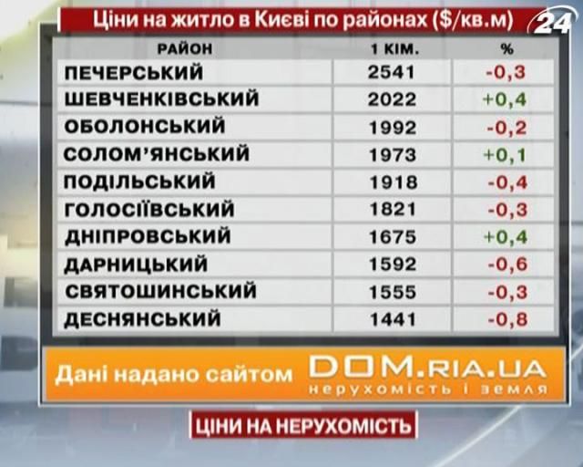 Ціни на нерухомість у Києві - 8 червня 2013 - Телеканал новин 24 Ціни на нерухомість у Києві - 8 червня 2013 - Телеканал новин 24