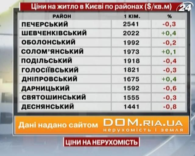 Ціни на нерухомість у Києві - 8 червня 2013 - Телеканал новин 24