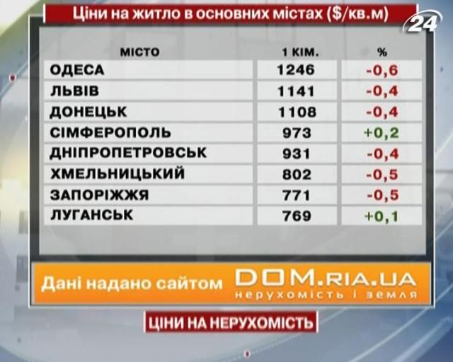 Ціни на нерухомість в основних містах України - 8 червня 2013 - Телеканал новин 24