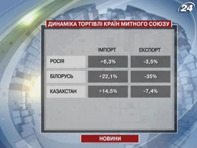 Ефективність торгівлі у межах Митного союзу падає