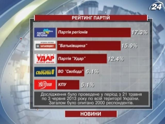 Соцопитування: Опозицію підтримують більше 30% українців, регіоналів - 17%