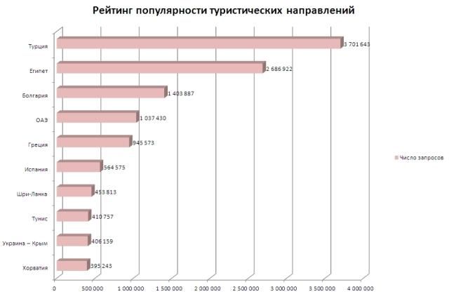 Популярные страны для туризма. Топ стран для туризма. Список туристических стран. Рейтинг стран туризм.