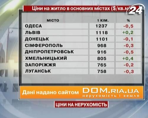Ціни на нерухомість в основних містах України - 29 червня 2013 - Телеканал новин 24