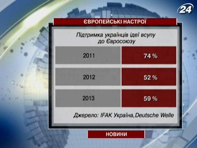 59% украинцев хотят видеть Украину в Евросоюзе, - опрос