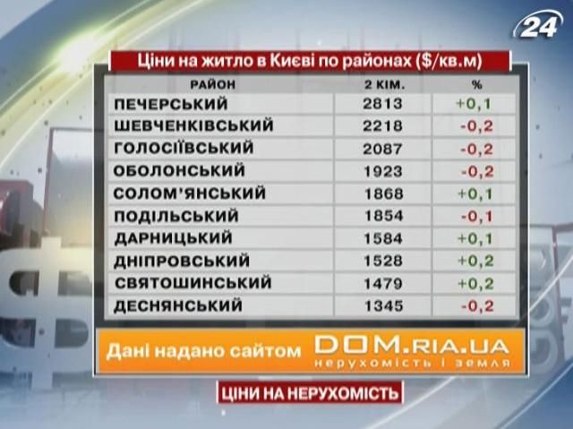 Ціни на житло в Києві - 6 липня 2013 - Телеканал новин 24