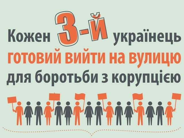 Каждый 3-й украинец готов выйти на улицу против коррупции, - опрос