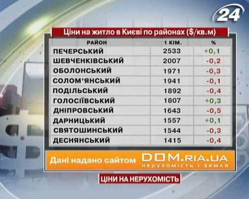 Ціни на нерухомість у Києві - 20 липня 2013 - Телеканал новин 24