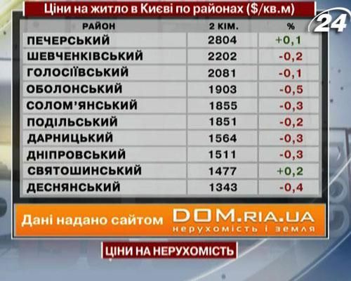 Ціни на нерухомість у Києві - 27 липня 2013 - Телеканал новин 24 Ціни на нерухомість у Києві - 27 липня 2013 - Телеканал новин 24