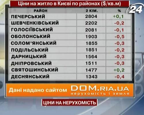 Ціни на нерухомість у Києві - 27 липня 2013 - Телеканал новин 24