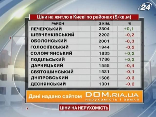 Ціни на житло в Києві - 3 серпня 2013 - Телеканал новин 24 Ціни на житло в Києві - 3 серпня 2013 - Телеканал новин 24