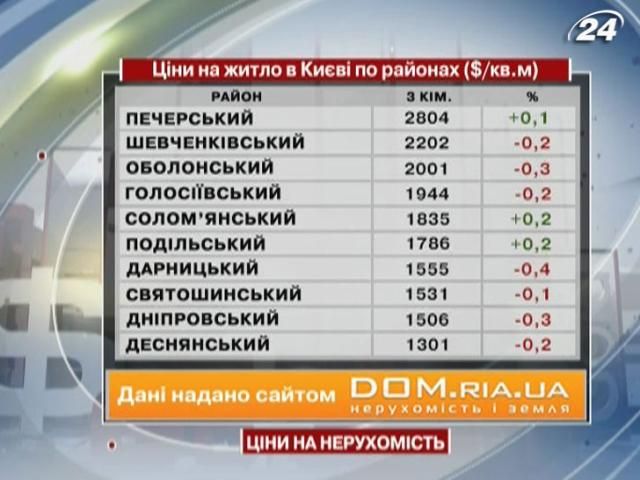 Ціни на житло в Києві - 3 серпня 2013 - Телеканал новин 24