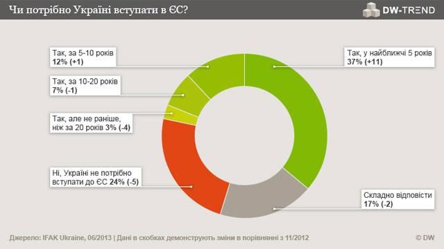 59% украинцев считают, что Украина должна вступить в ЕС - опрос 59% украинцев считают, что Украина должна вступить в ЕС - опрос