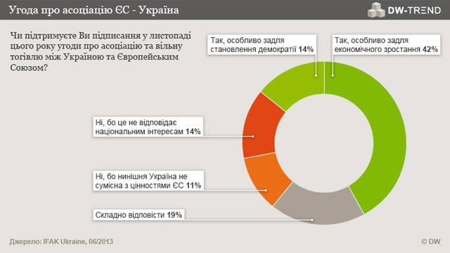 Украинцы хотят подписания Соглашения для экономического улучшения, - опрос